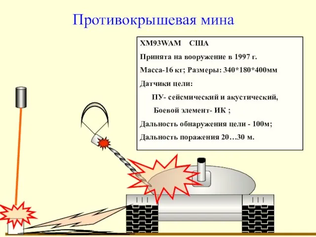 Противокрышевая мина XM93WAM США Принята на вооружение в 1997 г. Масса-16 кг;