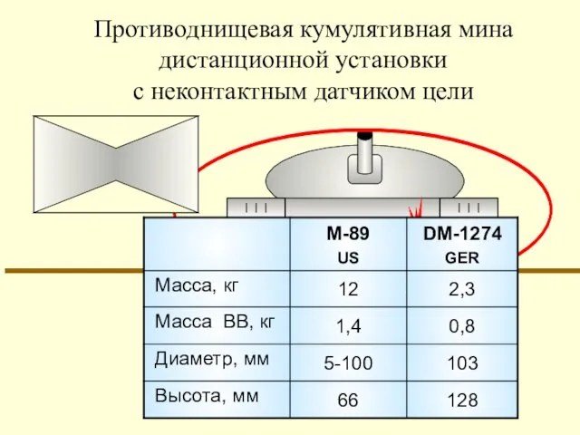 Противоднищевая кумулятивная мина дистанционной установки с неконтактным датчиком цели