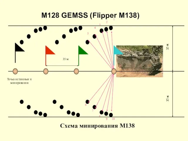 Схема минирования М138 М128 GEMSS (Flipper М138)