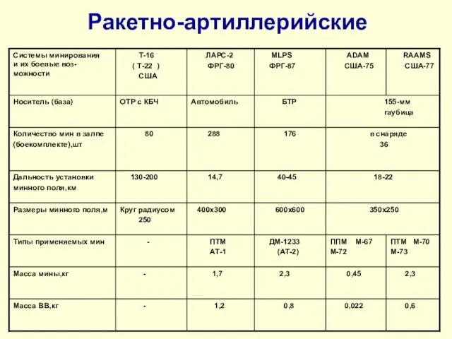 Ракетно-артиллерийские