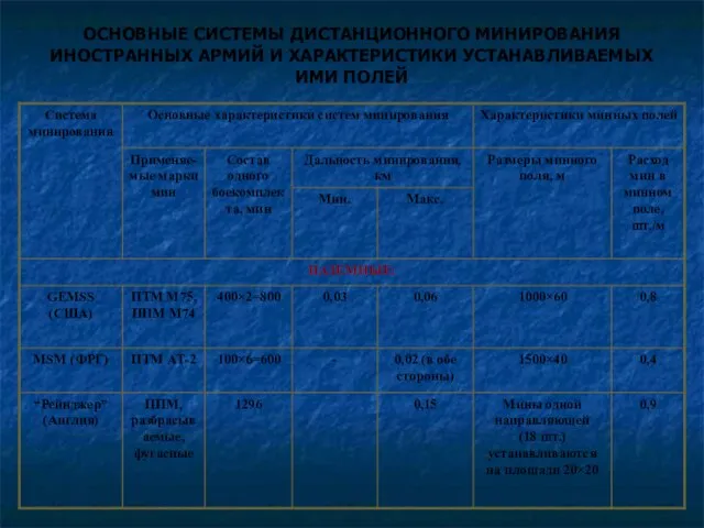 ОСНОВНЫЕ СИСТЕМЫ ДИСТАНЦИОННОГО МИНИРОВАНИЯ ИНОСТРАННЫХ АРМИЙ И ХАРАКТЕРИСТИКИ УСТАНАВЛИВАЕМЫХ ИМИ ПОЛЕЙ