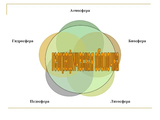 географическая оболочка