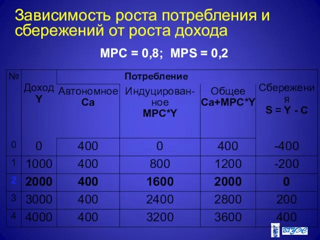 Зависимость роста потребления и сбережений от роста дохода MPC = 0,8; MPS = 0,2