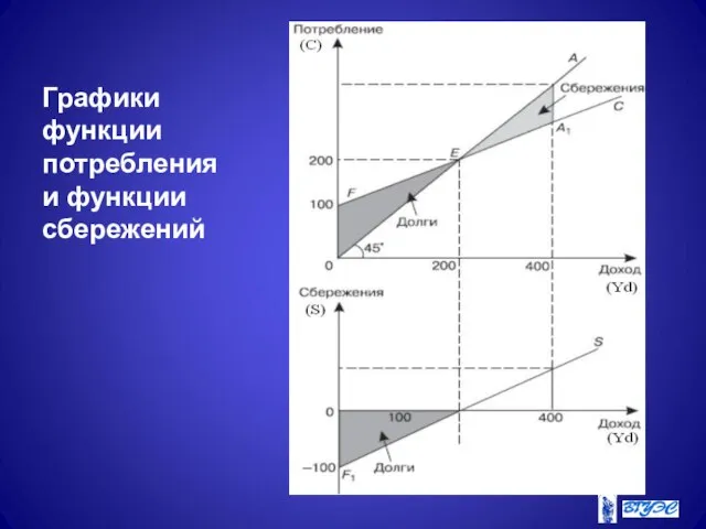 Графики функции потребления и функции сбережений