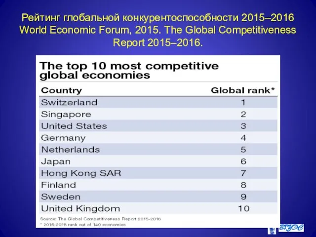 Рейтинг глобальной конкурентоспособности 2015–2016 World Economic Forum, 2015. The Global Competitiveness Report 2015–2016.