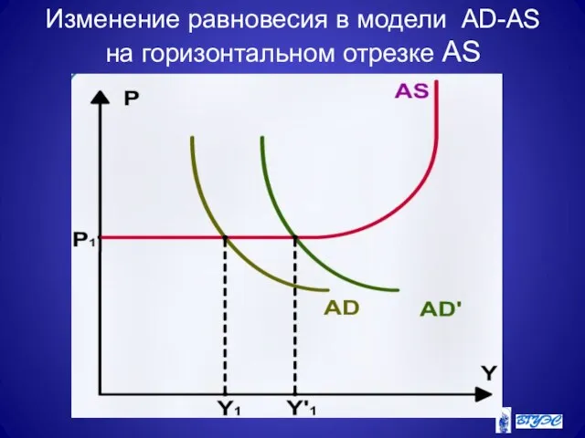 Изменение равновесия в модели AD-AS на горизонтальном отрезке AS