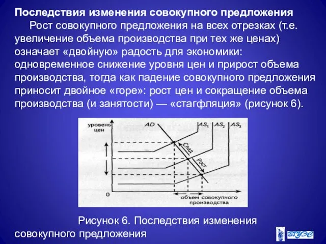 Последствия изменения совокупного предложения Рост совокупного предложения на всех отрезках (т.е. увеличение