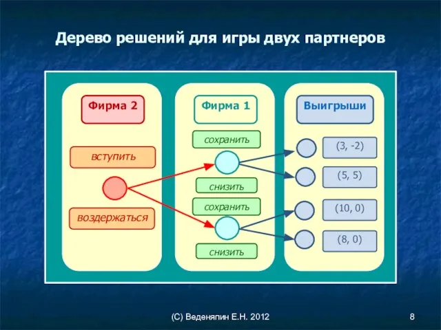 (С) Веденяпин Е.Н. 2012 Дерево решений для игры двух партнеров