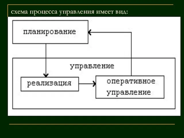 схема процесса управления имеет вид: