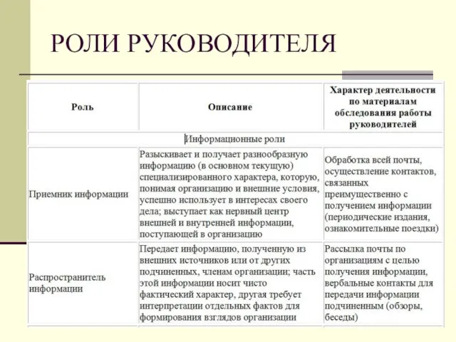 РОЛИ РУКОВОДИТЕЛЯ