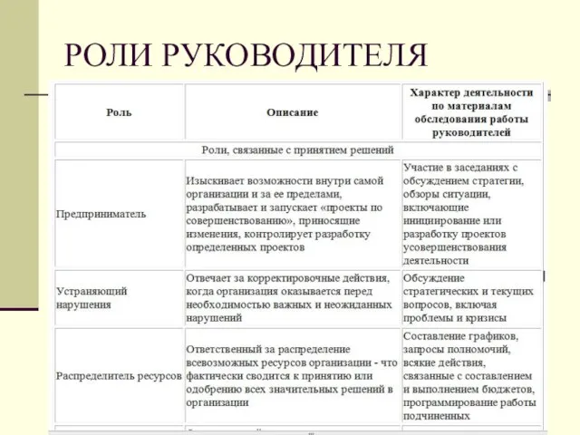 РОЛИ РУКОВОДИТЕЛЯ