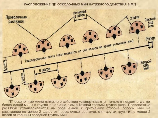 РАСПОЛОЖЕНИЕ ПП ОСКОЛОЧНЫХ МИН НАТЯЖНОГО ДЕЙСТВИЯ В МП ПП осколочные мины натяжного