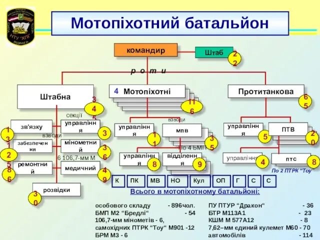 Мотопіхотний батальйон командир управління 11 птс птс По 2 ПТРК “Тоу” К