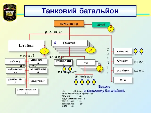 Танковий батальйон командир зв'язку управління забезпечення мінометний ремонтний медичний розвідувальний с е