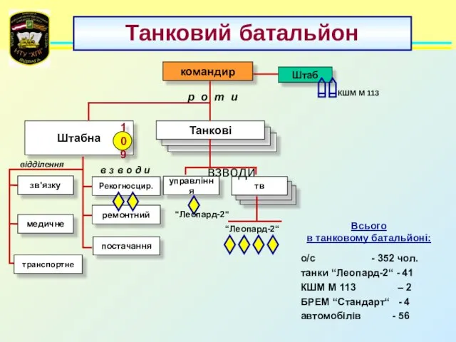 Танковий батальйон командир Штабна Танкові р о т и зв'язку медичне ремонтний