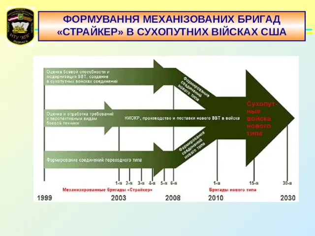 ФОРМУВАННЯ МЕХАНІЗОВАНИХ БРИГАД «СТРАЙКЕР» В СУХОПУТНИХ ВІЙСКАХ США