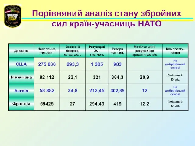 Порівняний аналіз стану збройних сил країн-учасниць НАТО