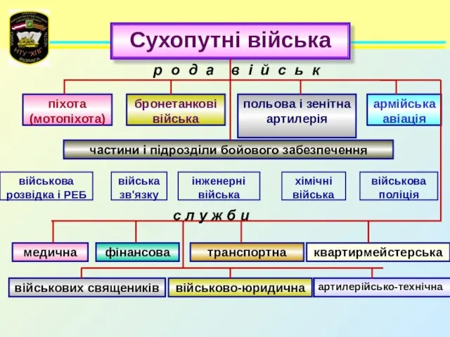 Сухопутні війська військова розвідка і РЕБ війська зв'язку інженерні війська хімічні війська