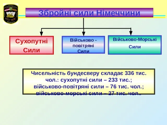 Збройні сили Німеччини Чисельність бундесверу складає 336 тис. чол.: сухопутні сили –