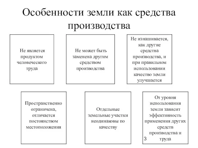 Особенности земли как средства производства