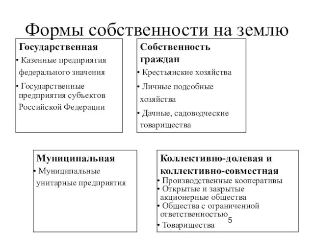 Формы собственности на землю