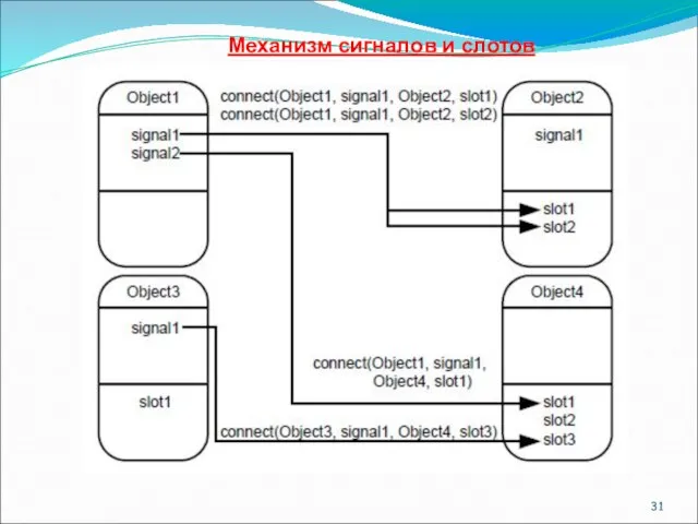 Механизм сигналов и слотов