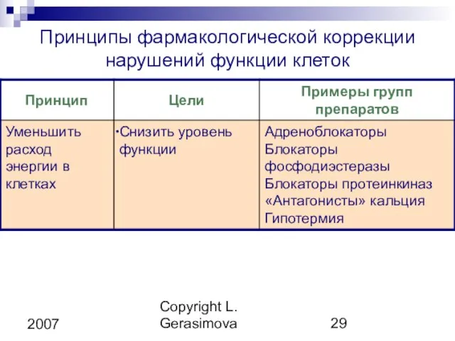 Copyright L. Gerasimova 2007 Принципы фармакологической коррекции нарушений функции клеток