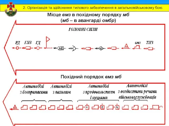 2. Організація та здійснення тилового забезпечення в загальновійськовому бою.