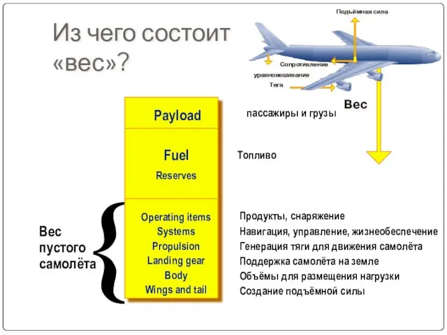 Из чего состоит «вес»? Вес пустого самолёта { пассажиры и грузы Топливо