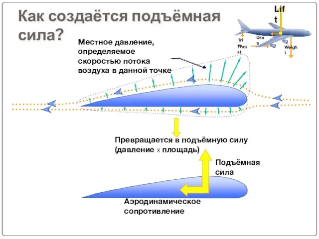 Как создаётся подъёмная сила? Местное давление, определяемое скоростью потока воздуха в данной