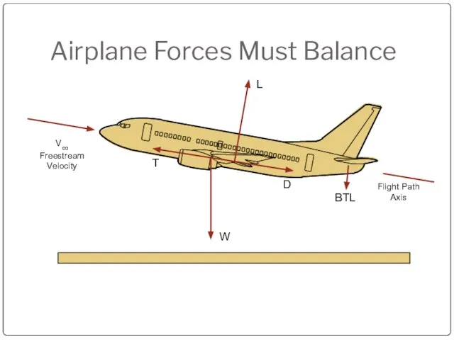 Airplane Forces Must Balance T W D BTL V∞ Freestream Velocity Flight Path Axis L