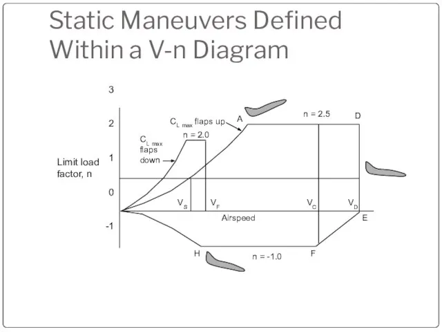 Static Maneuvers Defined Within a V-n Diagram 3 2 1 0 -1