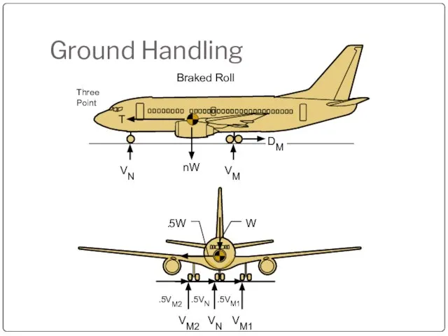 Ground Handling nW Braked Roll Three Point VN VM DM .5VM2 .5VN