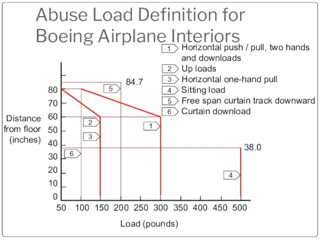Abuse Load Definition for Boeing Airplane Interiors Distance from floor (inches) Load