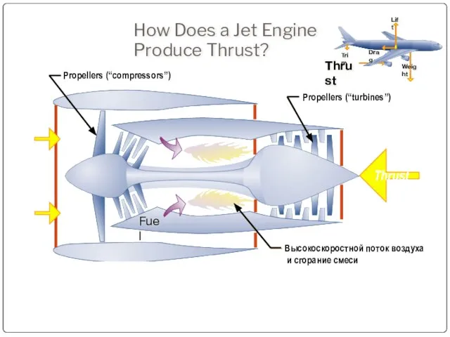 Propellers (“compressors”) Propellers (“turbines”) Высокоскоростной поток воздуха и сгорание смеси Fuel Thrust
