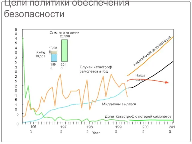 Цели политики обеспечения безопасности 1965 1975 1985 1995 2005 2015 Year 50