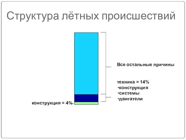 конструкция = 4% Все остальные причины техника = 14% конструкция системы двигатели Структура лётных происшествий