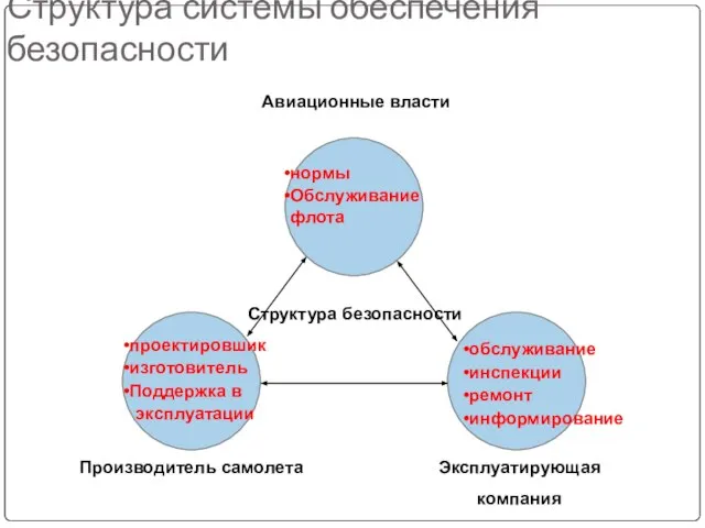 нормы Обслуживание флота обслуживание инспекции ремонт информирование проектировшик изготовитель Поддержка в эксплуатации