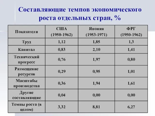 Составляющие темпов экономического роста отдельных стран, %