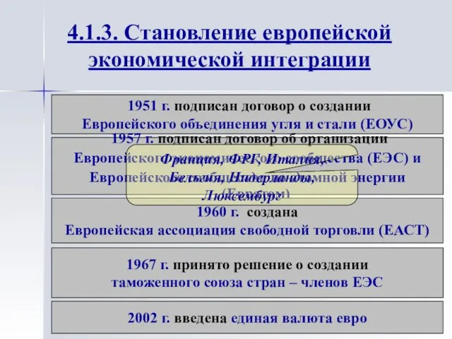 1951 г. подписан договор о создании Европейского объединения угля и стали (ЕОУС)