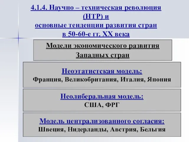 Неоэтатистская модель: Франция, Великобритания, Италия, Япония Модели экономического развития Западных стран Неолиберальная