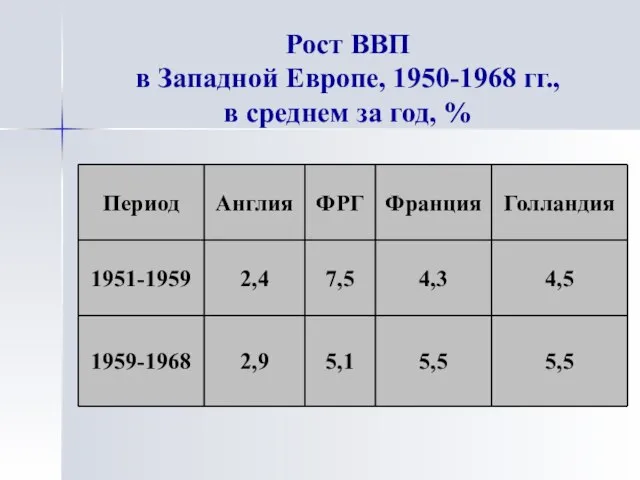 Рост ВВП в Западной Европе, 1950-1968 гг., в среднем за год, %