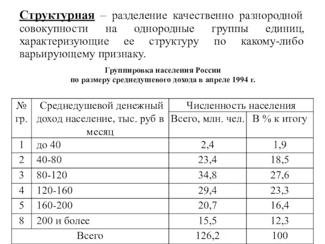 Группировка населения России по размеру среднедушевого дохода в апреле 1994 г. Структурная