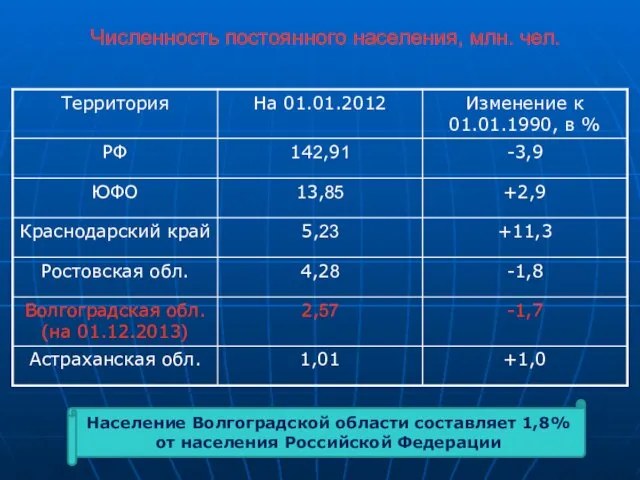 Численность постоянного населения, млн. чел. Население Волгоградской области составляет 1,8% от населения Российской Федерации