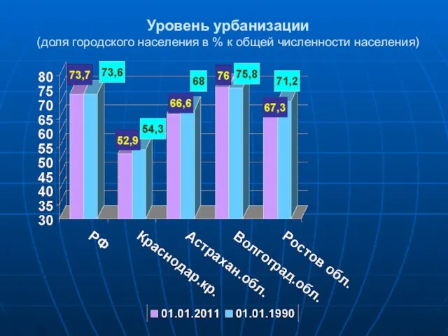 Уровень урбанизации (доля городского населения в % к общей численности населения)