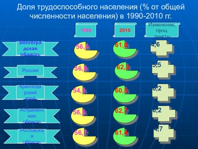 Доля трудоспособного населения (% от общей численности населения) в 1990-2010 гг. Россия