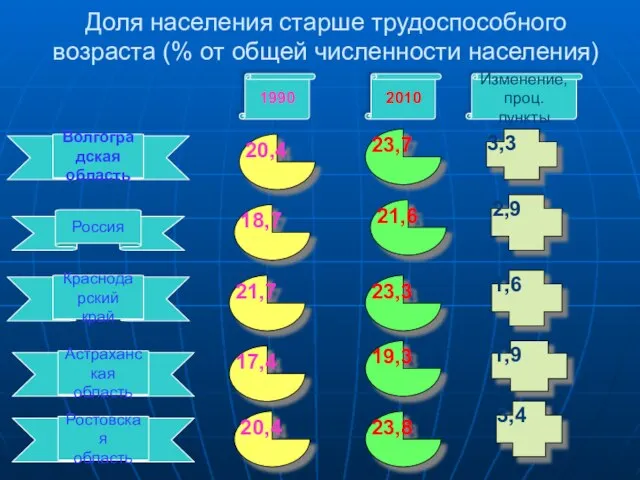 Доля населения старше трудоспособного возраста (% от общей численности населения) Россия 1990