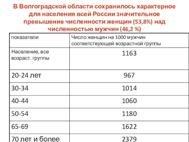 В Волгоградской области сохранилось характерное для населения всей России значительное превышение численности