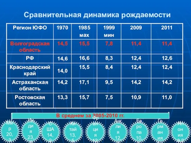 Сравнительная динамика рождаемости В среднем за 2005-2010 гг. Мир 20,3 Индия 23,0