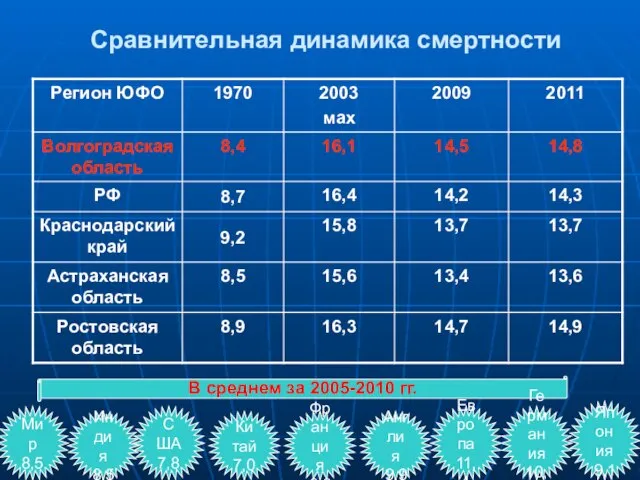 Сравнительная динамика смертности В среднем за 2005-2010 гг. Мир 8,5 Индия 8,5